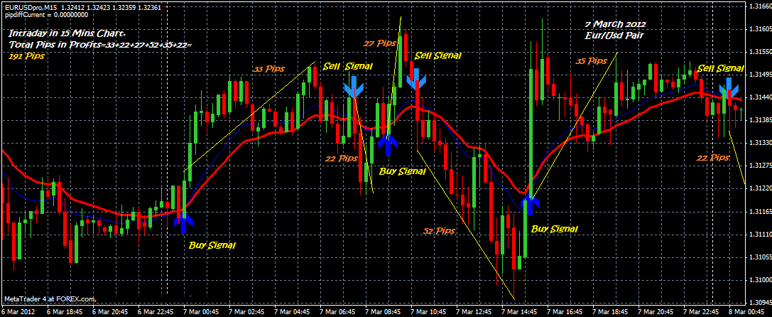 Forex easy pips