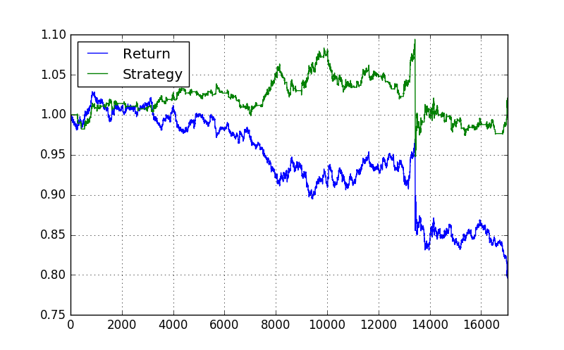 Simple Trend Trading Strategy