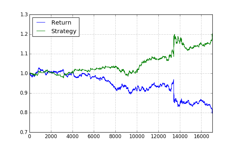 Simple Trend Trading Strategy
