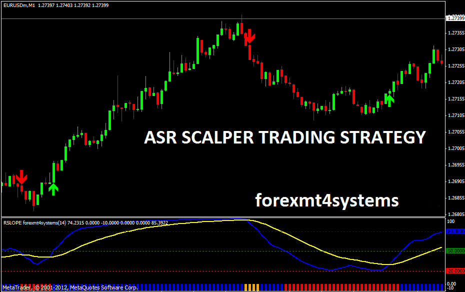 ASR Scalper Trading Strategy