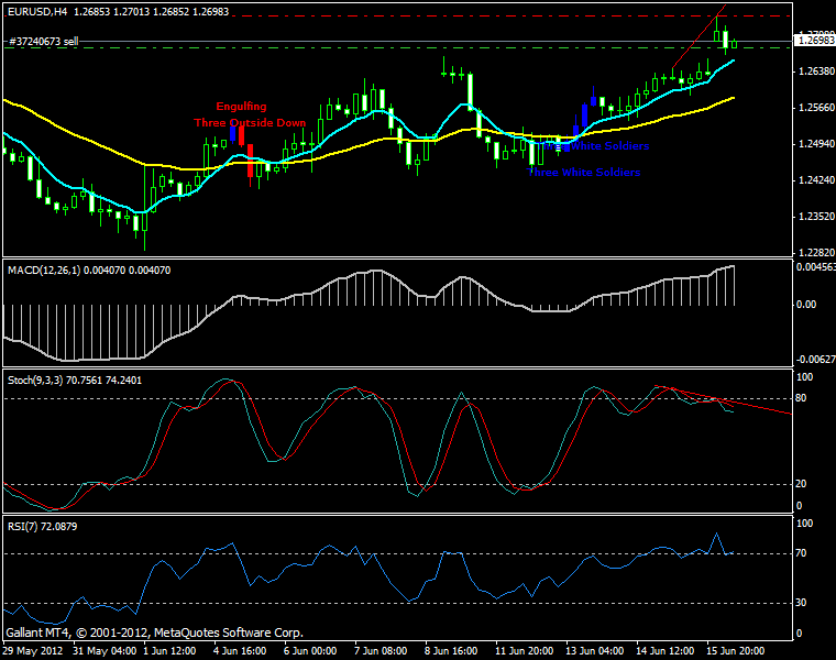 EUR/USD H4 Divergence Pattern